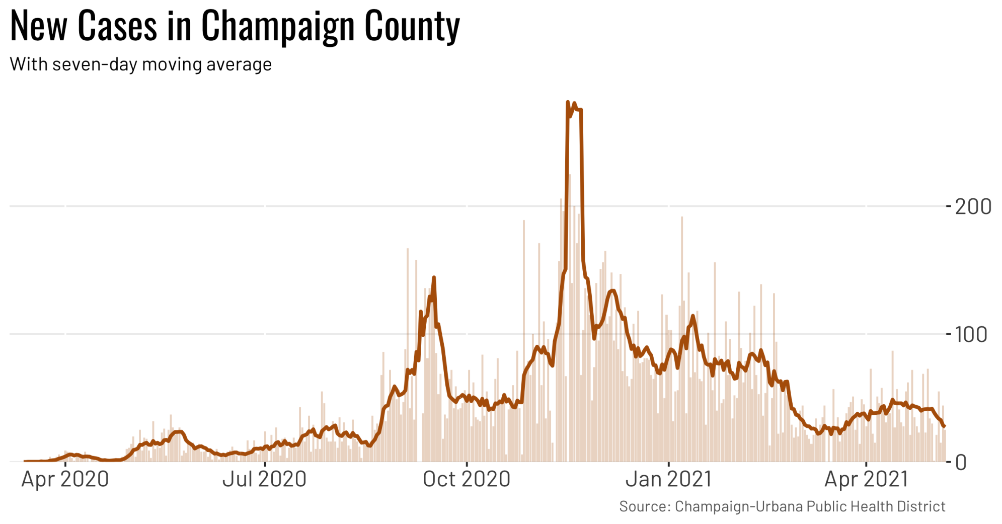 County cases